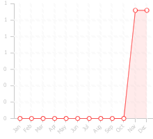 Chart displaying the dealflow by month