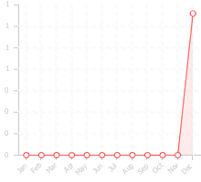 Chart displaying the dealflow by month