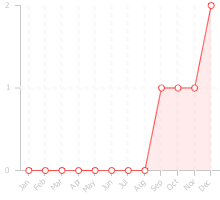 Chart displaying the dealflow by month