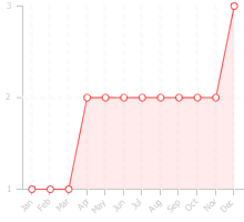 Chart displaying the dealflow by month