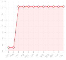 Chart displaying the dealflow by month