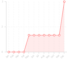 Chart displaying the dealflow by month