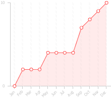 Chart displaying the dealflow by month