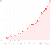 Chart displaying the dealflow by month