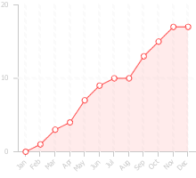 Chart displaying the dealflow by month