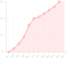 Chart displaying the dealflow by month