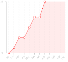 Chart displaying the dealflow by month