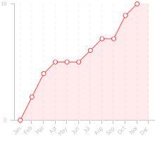 Chart displaying the dealflow by month