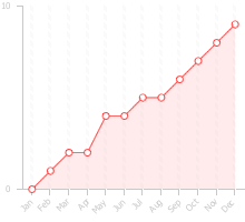 Chart displaying the dealflow by month