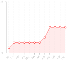 Chart displaying the dealflow by month