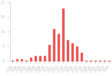 Chart displaying the types of fundings by years