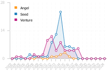 Chart displaying the origins of fundings by years