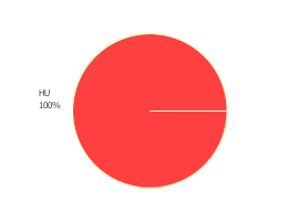 Chart displaying the origins of fundings