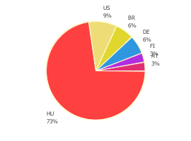 Chart displaying the origins of fundings