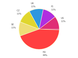 Chart displaying the origins of fundings