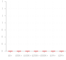 Chart displaying the value ranges of fundings