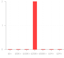 Chart displaying the value ranges of fundings