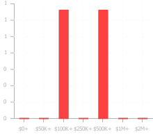 Chart displaying the value ranges of fundings