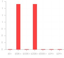 Chart displaying the value ranges of fundings