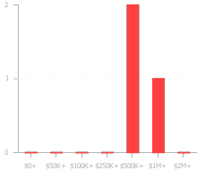 Chart displaying the value ranges of fundings