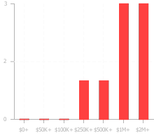 Chart displaying the value ranges of fundings