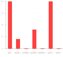 Chart displaying the value ranges of fundings