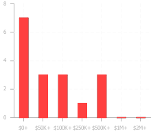 Chart displaying the value ranges of fundings