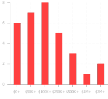 Chart displaying the value ranges of fundings