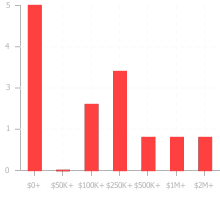 Chart displaying the value ranges of fundings