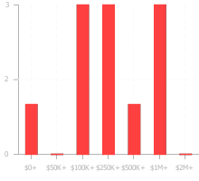 Chart displaying the value ranges of fundings