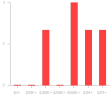 Chart displaying the value ranges of fundings