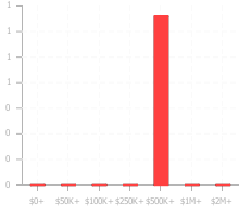 Chart displaying the value ranges of fundings