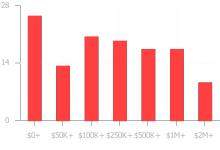 Chart displaying the ranges of fundings