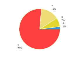 Chart displaying the rounds of fundings