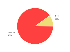 Chart displaying the types of fundings