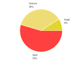 Chart displaying the types of fundings