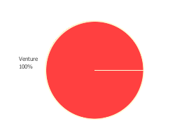 Chart displaying the types of fundings